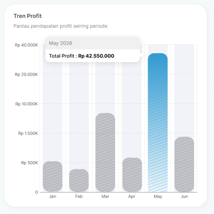Grafik tren profit bulanan